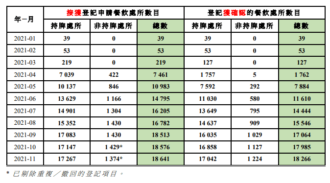 食環署接獲登記申請及登記獲確認的餐飲處所數目。報告截圖