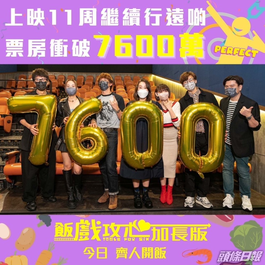 《飯戲攻心》票房已超過7600萬，成為香港電影史上第二賣座香港電影。