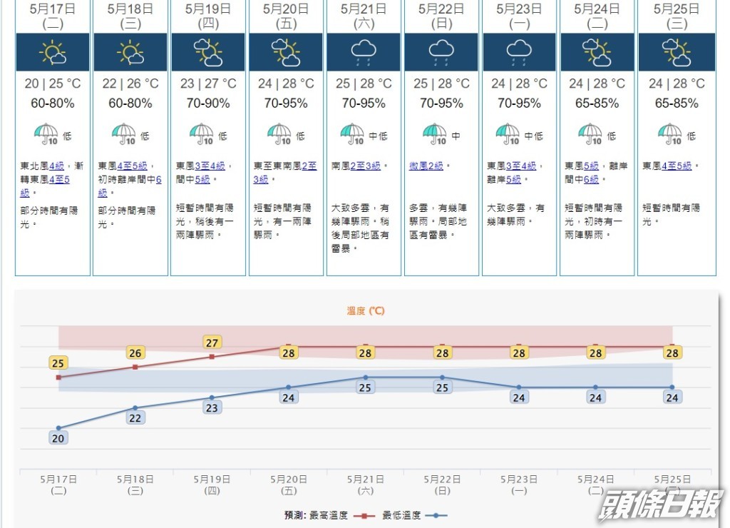 九天天氣預報。天文台