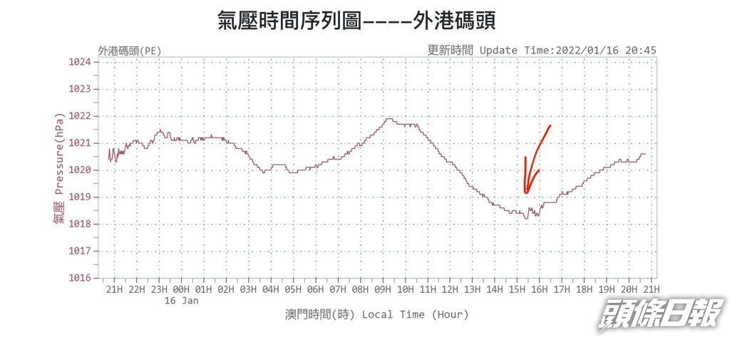 岑智明指出香港及鄰近地區今日下午3時後氣壓曾出現擾動。FB圖片