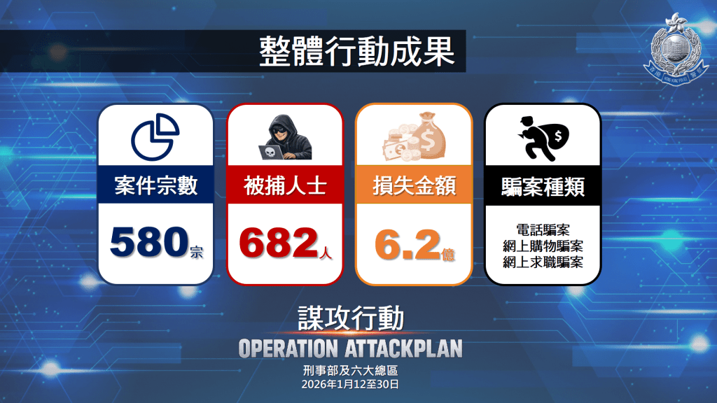 警方交代過去三星期代號「謀攻」大型執法行動的成果。