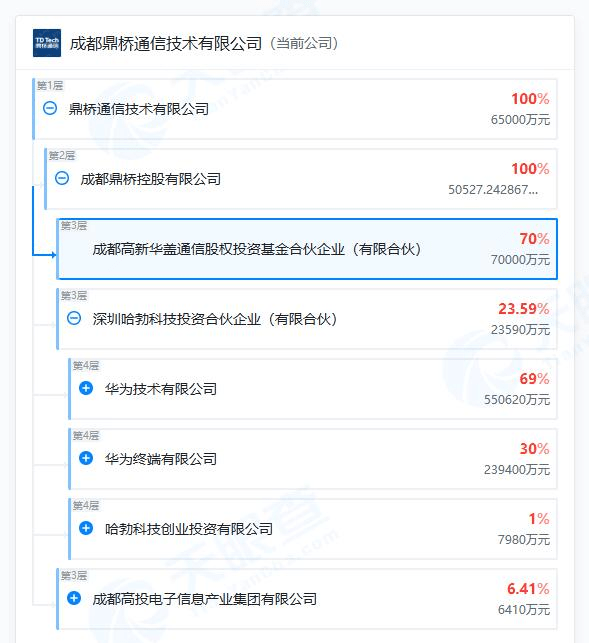 「成都鼎桥」股权穿透。