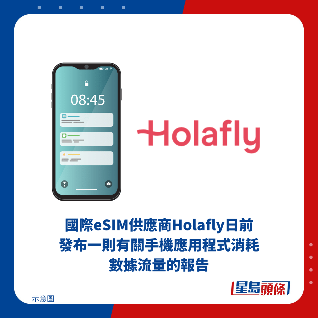 国际eSIM供应商Holafly日前发布一则有关手机应用程式消耗数据流量的报告