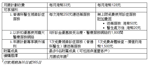 「滙豐健康通行證」分為標準計劃及尊尚計劃兩個級別。