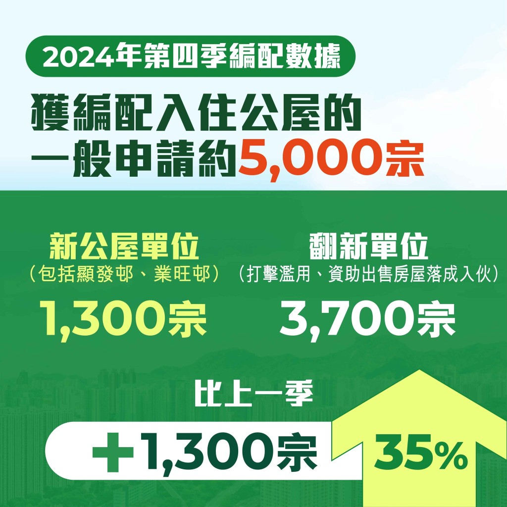 2024年第四季約5,000宗一般申請獲公屋編配。何永賢FB圖片