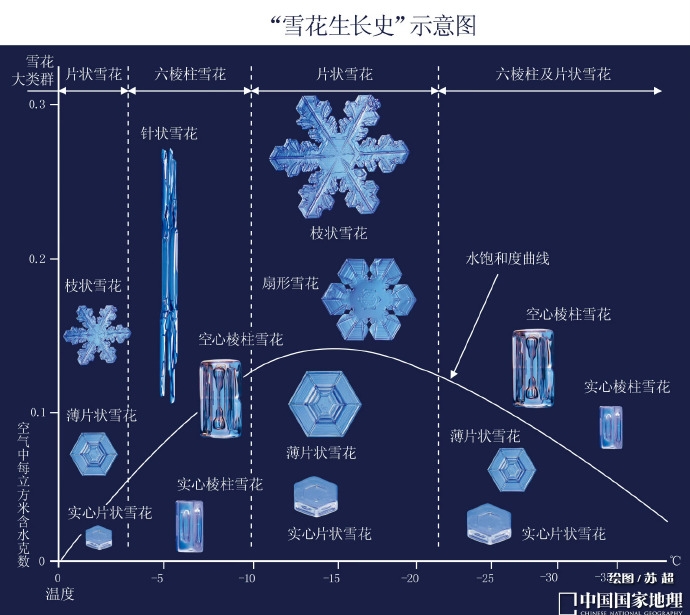 雪花到底有多少种造型？