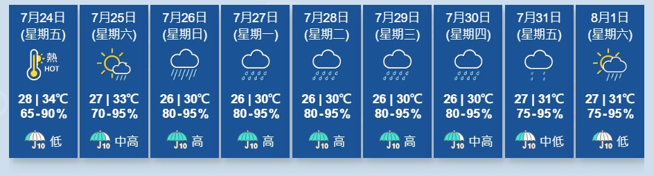 天文台未來九天天氣預測。天文台圖片 天文台未來九天天氣預測。天文台圖片