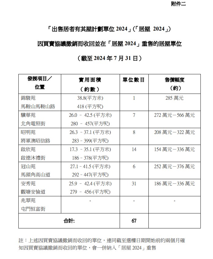 6個回收重售居屋屋苑單位售價154萬至566萬元。