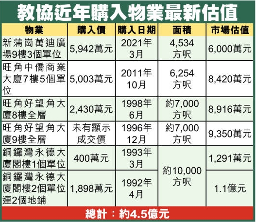 教協近年物業估值。