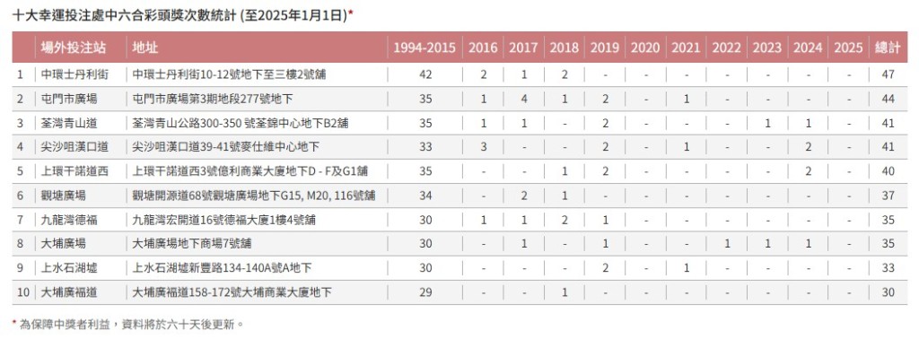 十大到10大幸運投注站。馬會網圖片