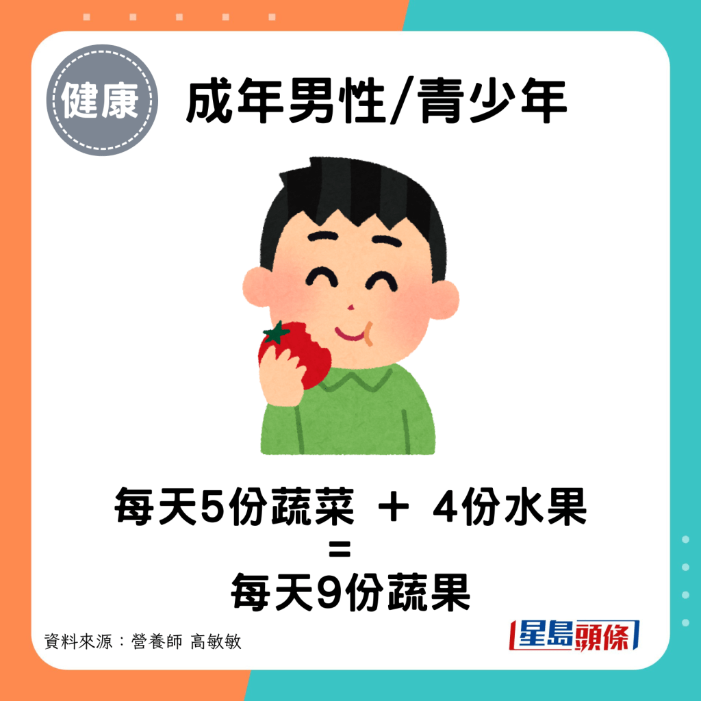 成年男性/青少年：每天5份蔬菜 + 4份水果 = 每天9份蔬果。