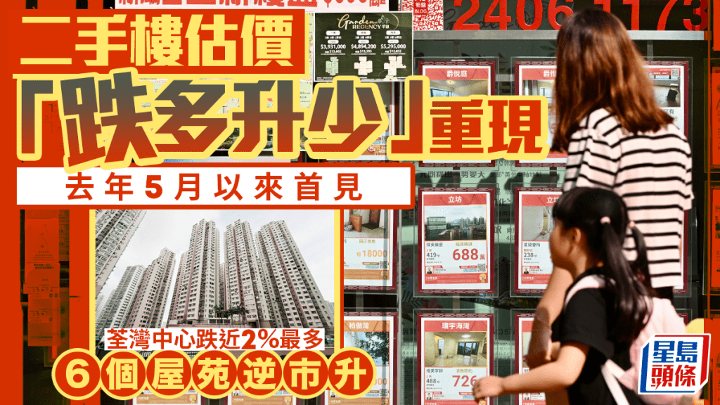二手楼估价「跌多升少」重现  去年5月以来首见 荃湾中心跌近2%最多 6个屋苑逆市升