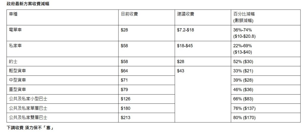 最新拟订的大榄隧道收费方案建议所有车种收费均大幅下调。陈美宝网志