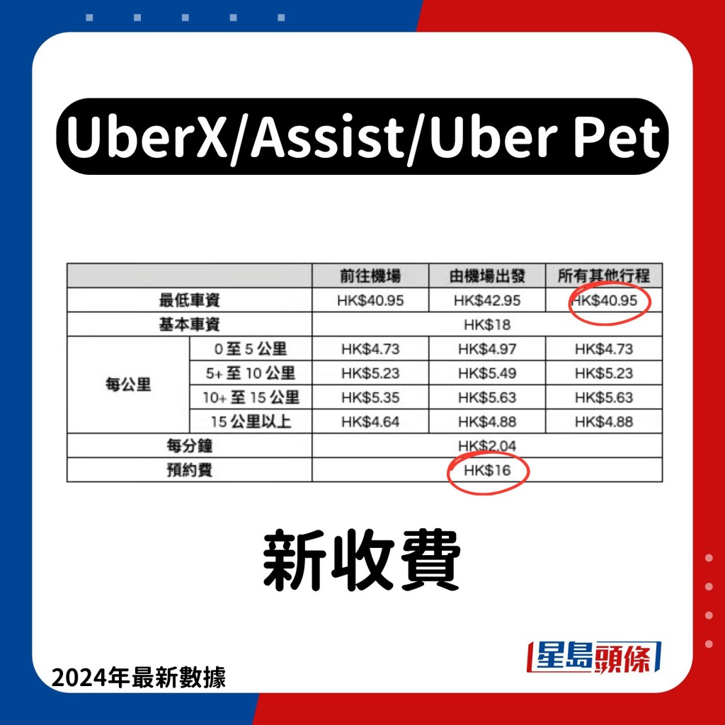 UberX/Assist/Uber Pet新收費