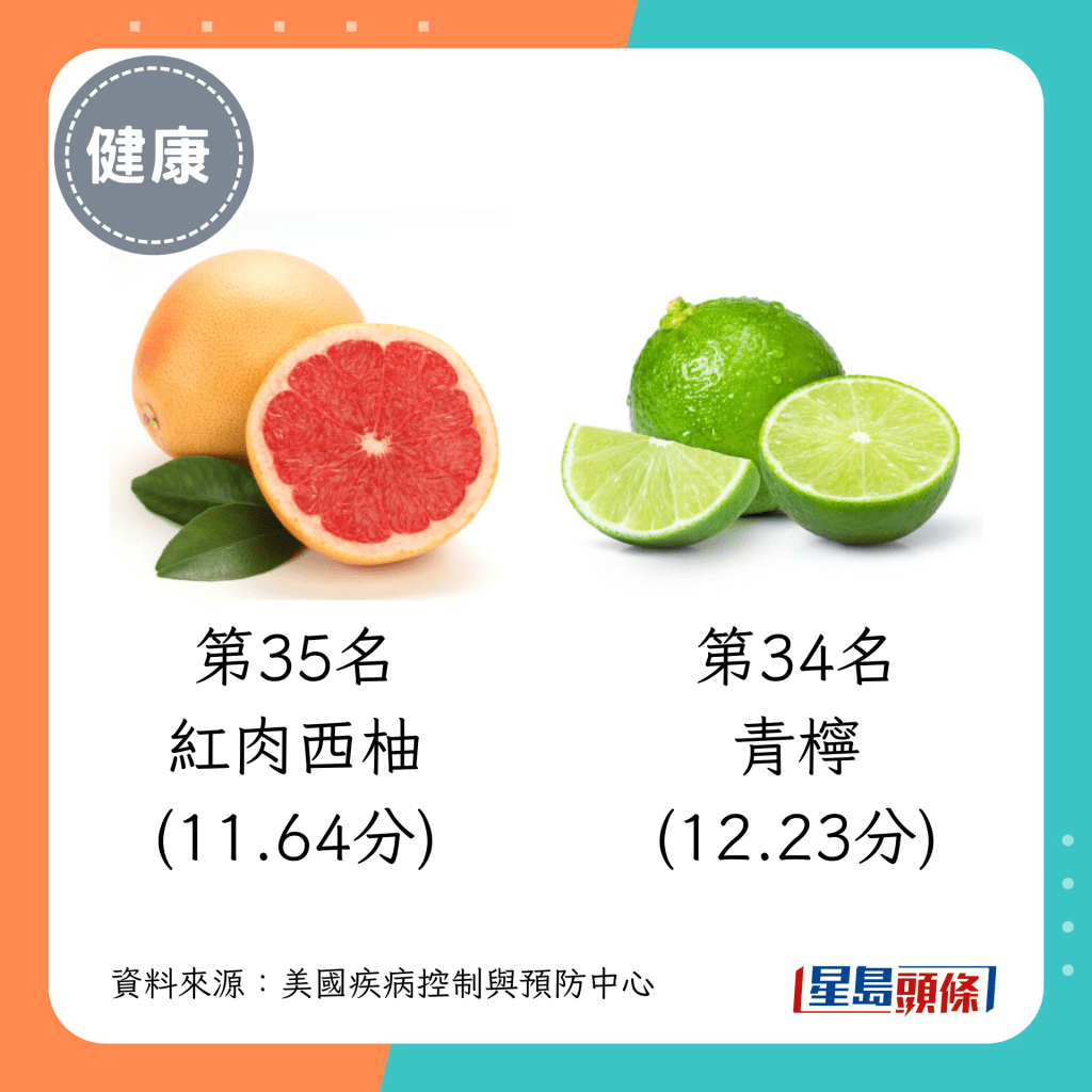 活力蔬菜 第35名（11.64分）：红肉西柚；第34名（12.23分）：青柠