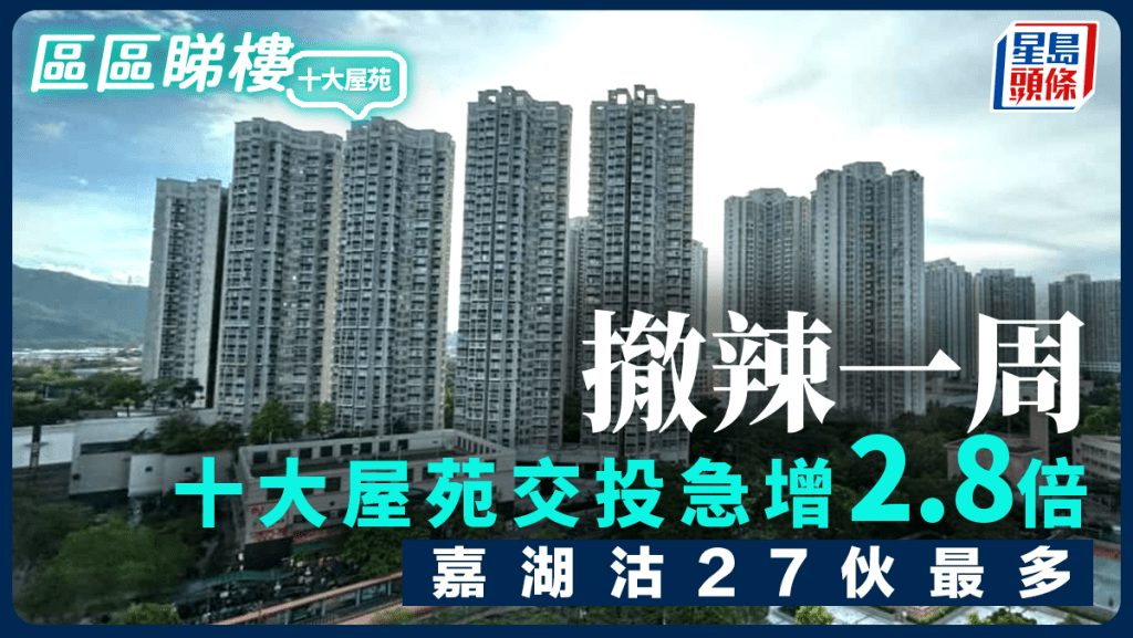 撤辣一周 十大屋苑交投急增2.8倍 嘉湖沽27伙最多|區區睇樓