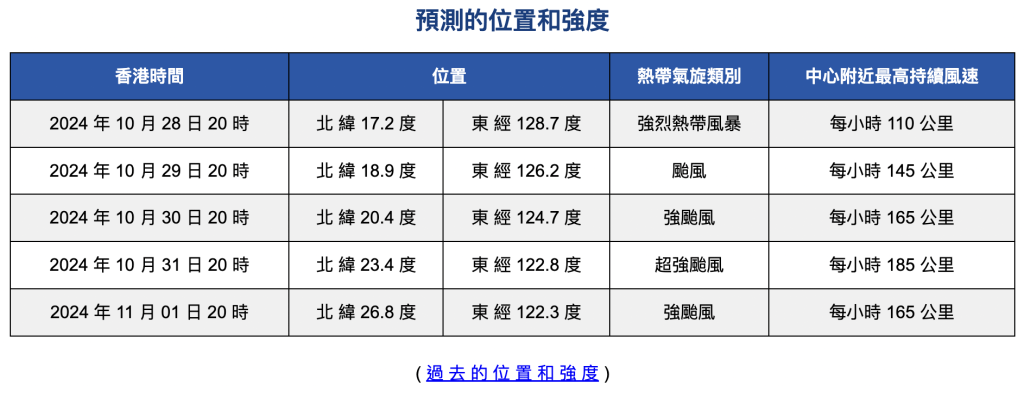 天文台提供的圖表顯示，康妮周二會升級颱風，周四更升至超級颱風。