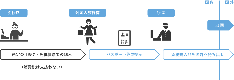 日本现行退税制度(J-TaxFree网页) 日本现行退税制度(J-TaxFree网页)