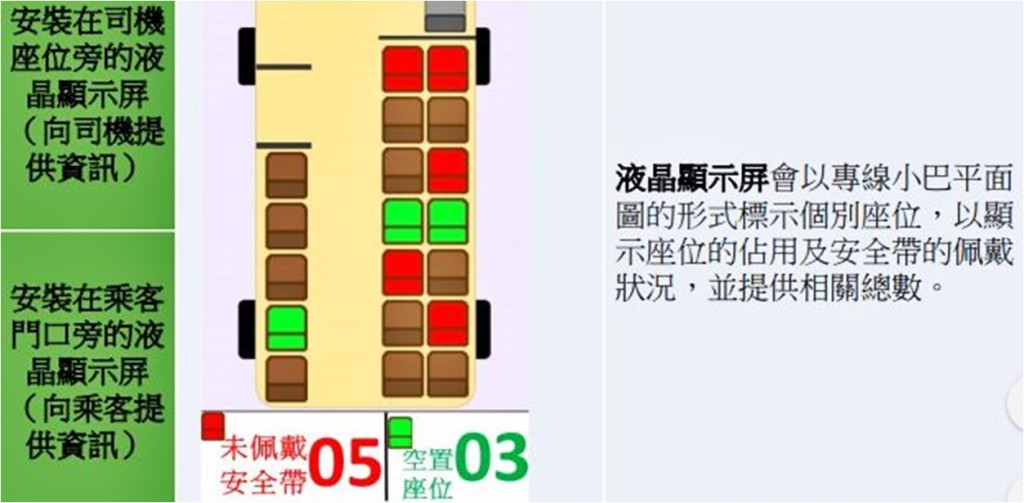 液晶顯示屏會以顯示個別座位的佔用及安全帶佩戴狀況。運輸署圖片