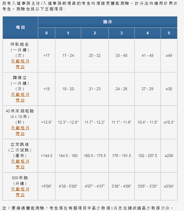 體能測試表。
