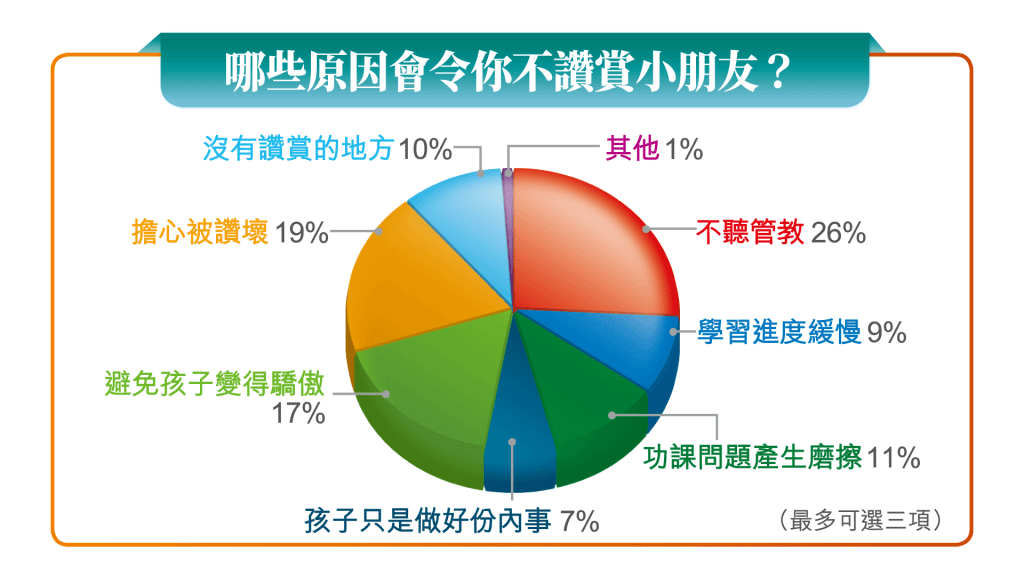 《星島》問卷調查結果，問題包括「那些原因令你不讚賞小朋友？」