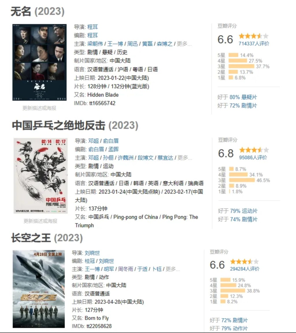 《无名》、《中国乒乓之绝地反击》、《长空之王》的豆瓣评分分别为6.6、6.8及6.6分。