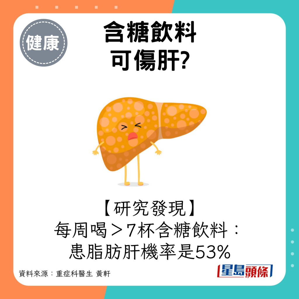 每周喝＞7杯含糖饮料：患脂肪肝机率是53%。