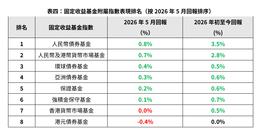 5月固定收益基金附屬指數表現 5月固定收益基金附屬指數表現
