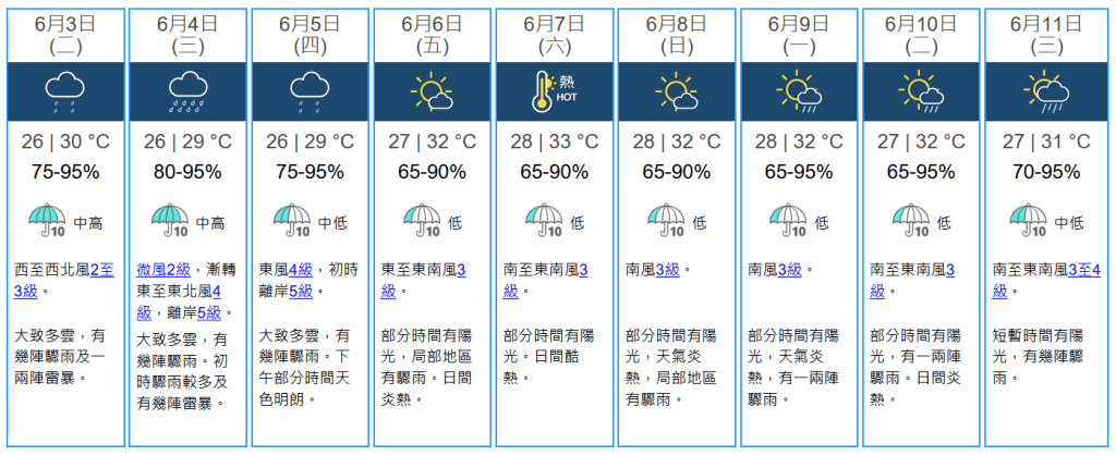 未來九天天氣預報。天文台網站擷圖 未來九天天氣預報。天文台網站擷圖