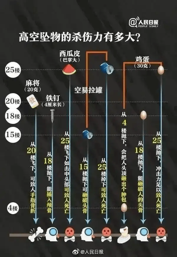 高空擲物有多大殺傷力。 人民日報