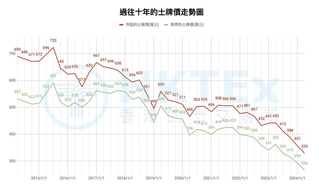 根據香港的士交易所（HKTEx）網頁資料，過去的士牌價曾出現炒賣風潮，2015年更觸及歷史高位723萬元。