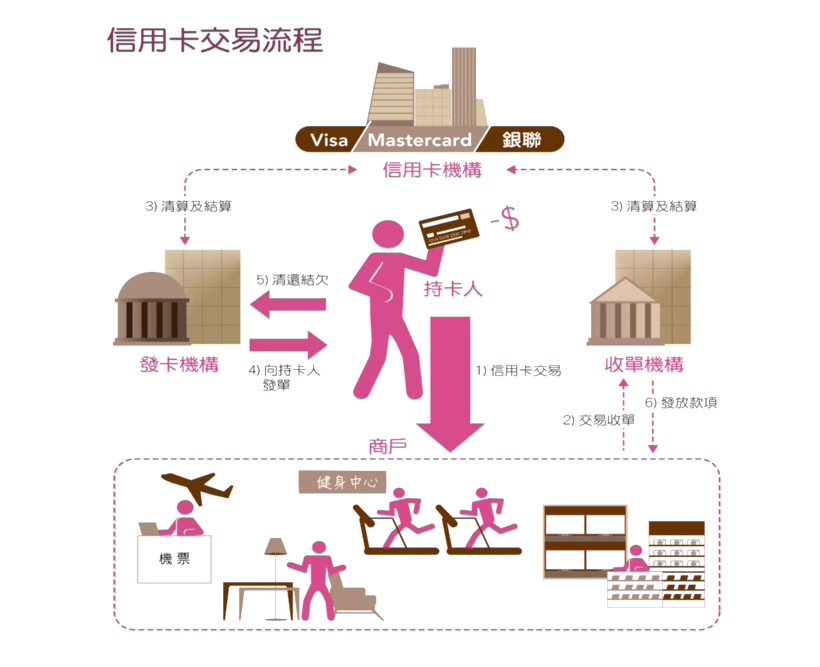 信用卡交易流程（图片来源：消委会报告）