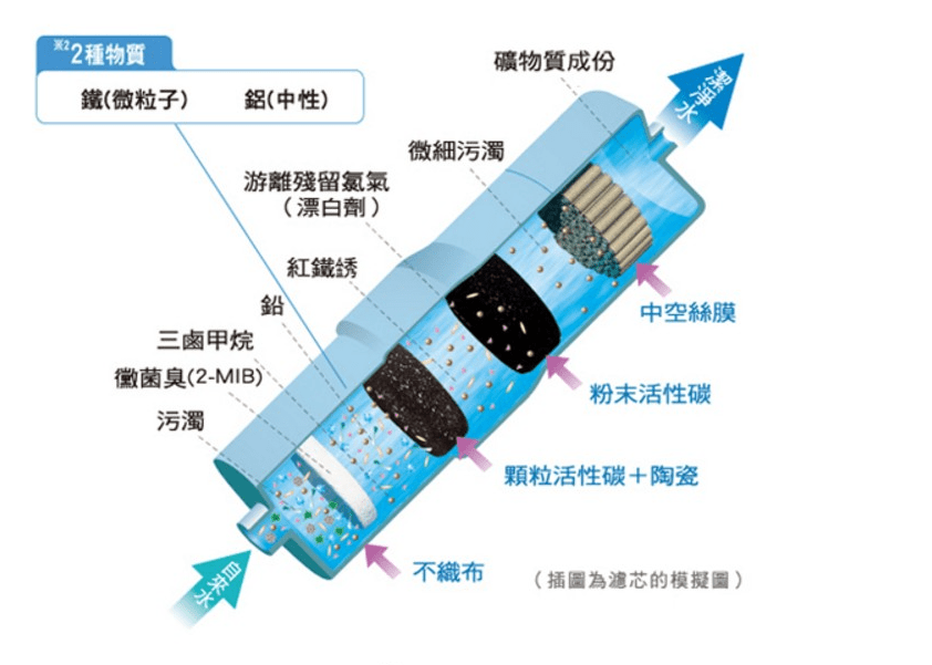 除了不織布，濾芯物料還有活性碳、陶瓷或矽藻瓷、中空絲膜、離子交換樹脂等，各有不同的功效。（圖片來源：Panasonic官方網頁）