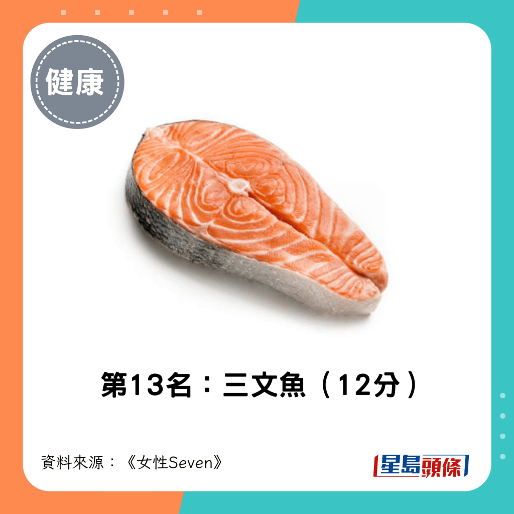 第13名：三文魚（12分）