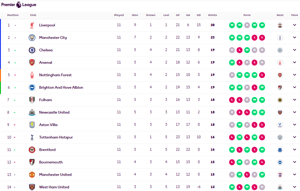 英超積分榜中上游出現亂局。英超官網截圖