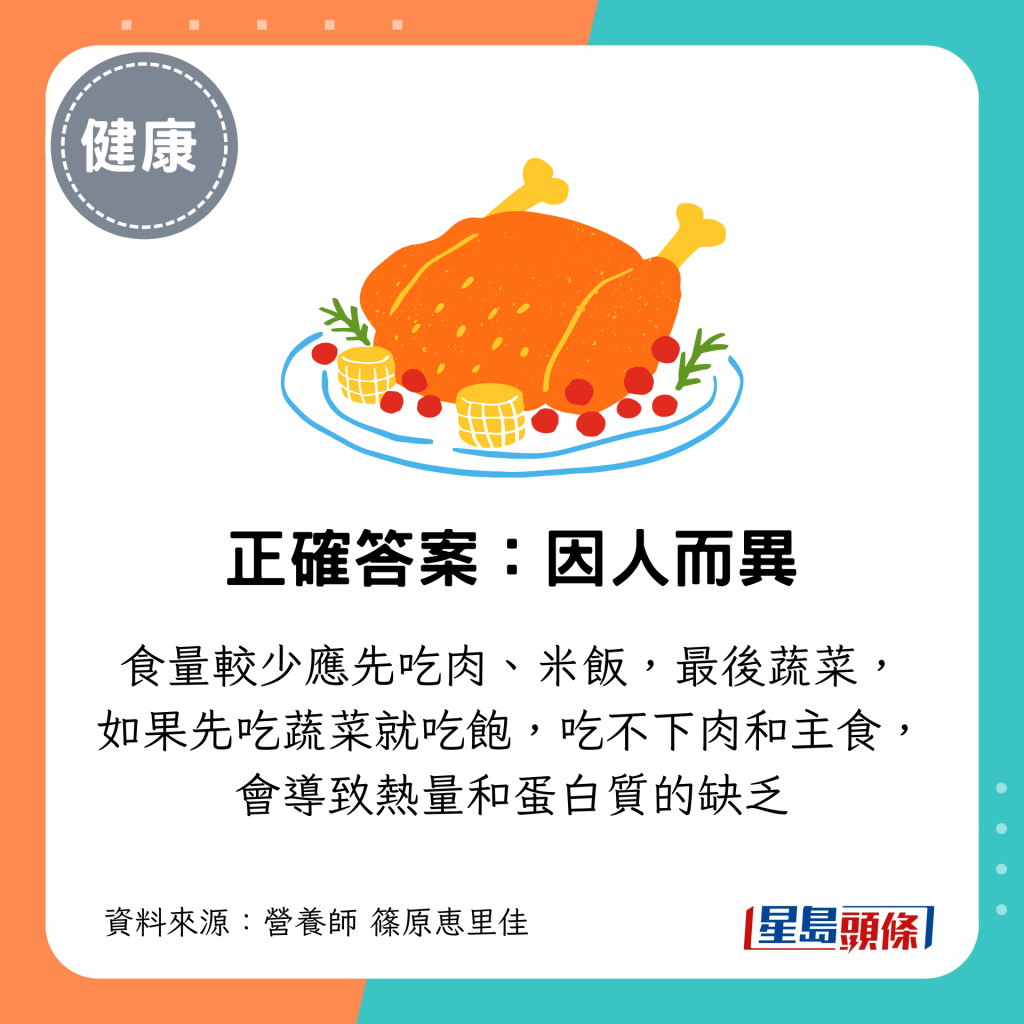 正確答案：因人而異；食量較少應先吃肉、米飯，最後蔬菜， 如果先吃蔬菜就吃飽，​吃不下肉和主食， 會導致熱量和蛋白質的缺乏