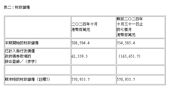 財政儲備。政府新聞處擷圖