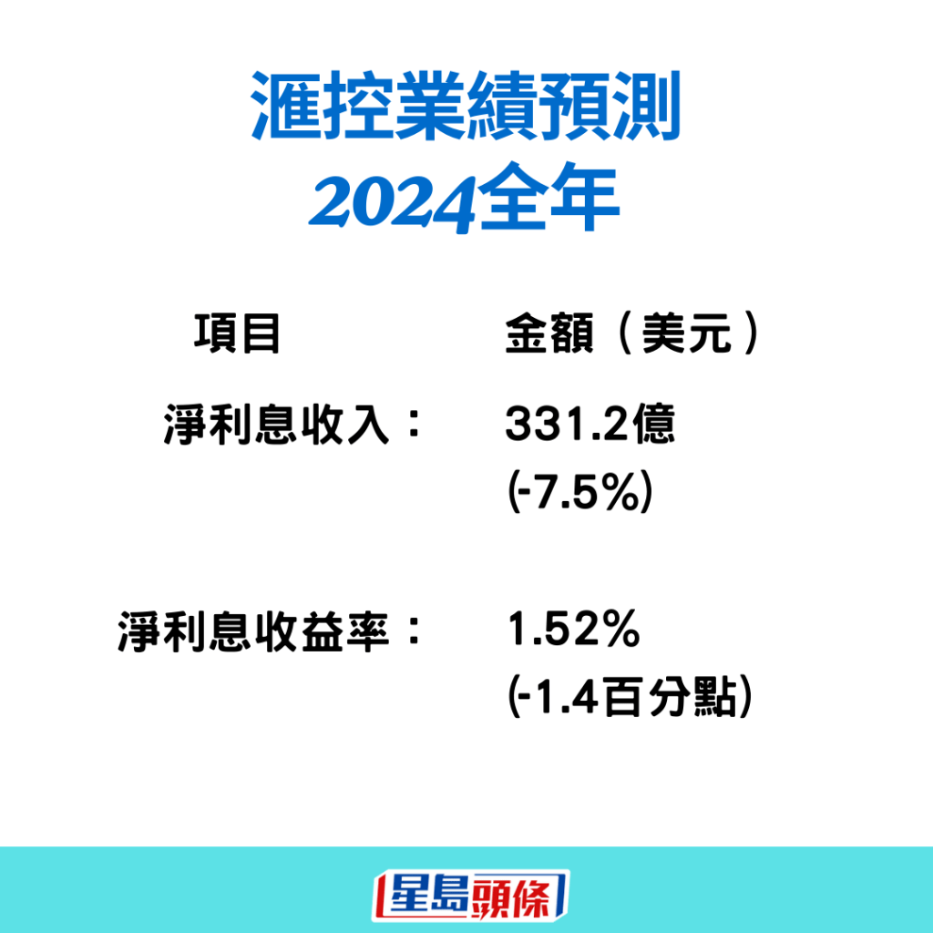 滙豐淨利息收入料下跌7.5%，淨息差亦收窄。