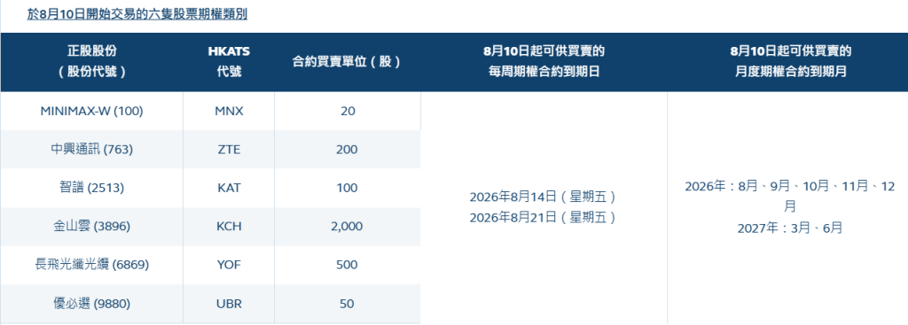 8月10日开始交易的6只股票期权类别 8月10日开始交易的6只股票期权类别