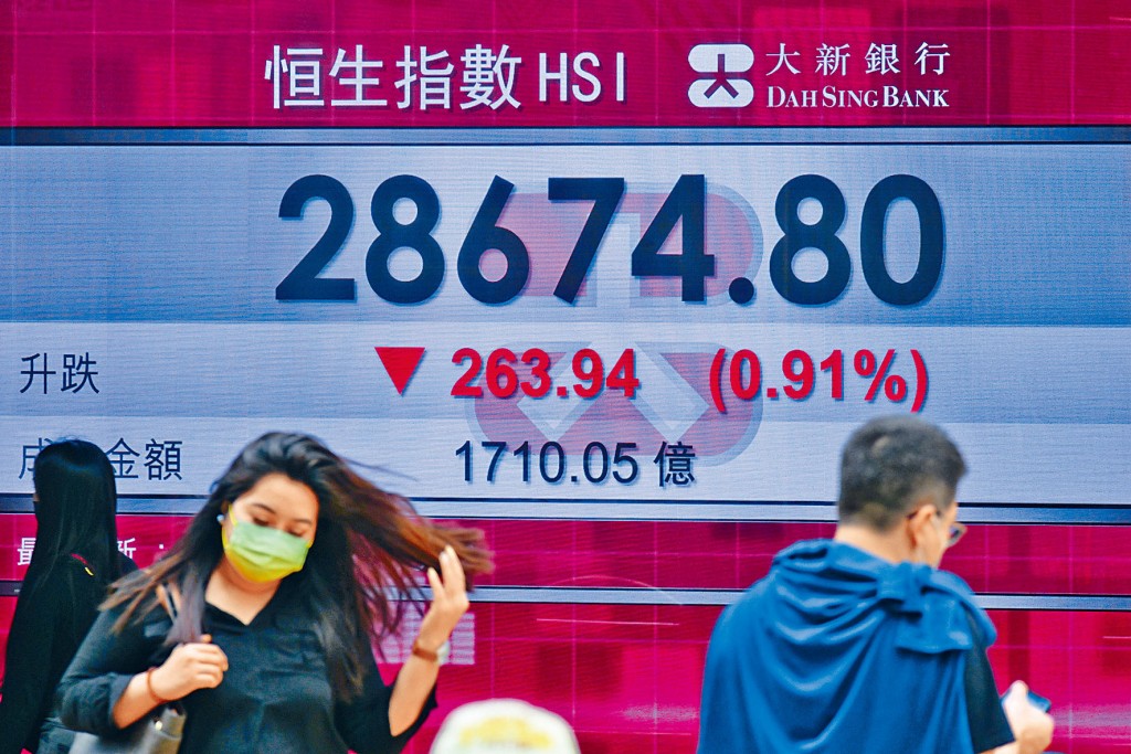 恒指收市跌二百六十三點，報二八六七四點。