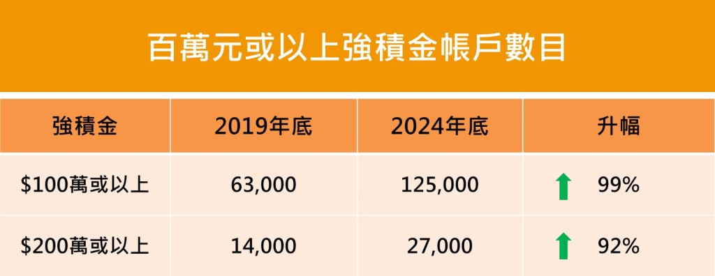 截至去年底,累積100萬元或以上強積金帳戶,數目達12.5萬個。 截至去年底,累積100萬元或以上強積金帳戶,數目達12.5萬個。