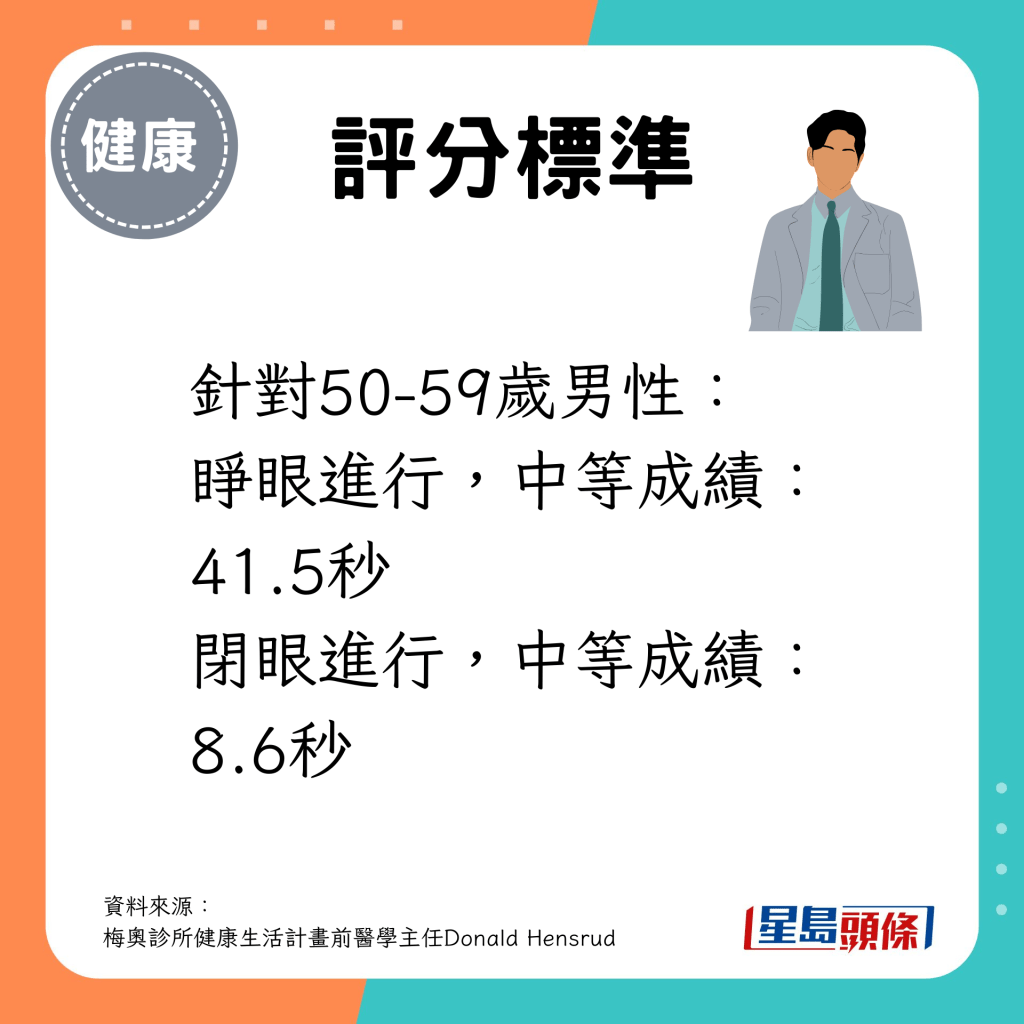 50-59歲男性 睜眼進行的中等成績為41.5秒；閉眼進行的中等成績為8.6秒