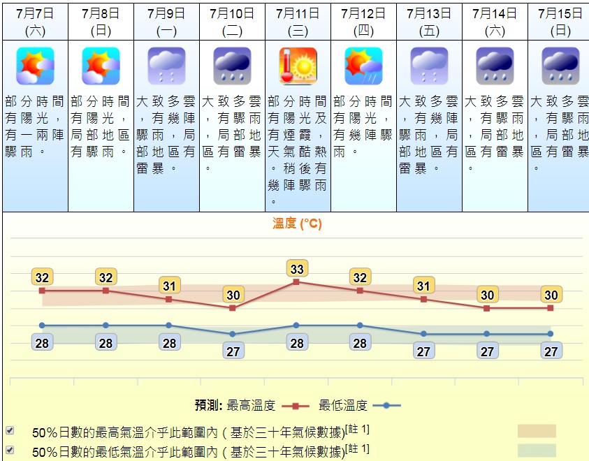 下周天氣不穩定。天文台