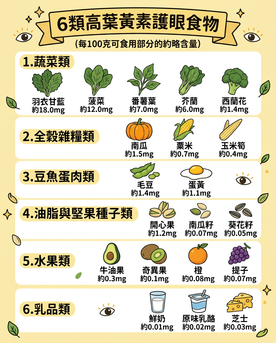 6类高叶黄素护眼食物(每100克可食用部分的约略含量) 6类高叶黄素护眼食物(每100克可食用部分的约略含量)
