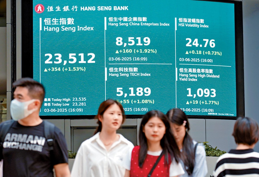 恒指昨日反彈354點,收報23512點,終止連跌兩日走勢。