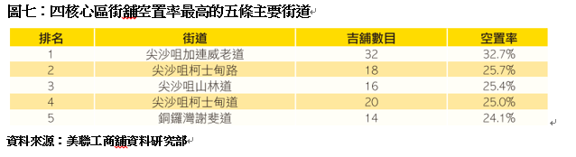 图七：四核心区街铺空置率最高的五条主要街道。