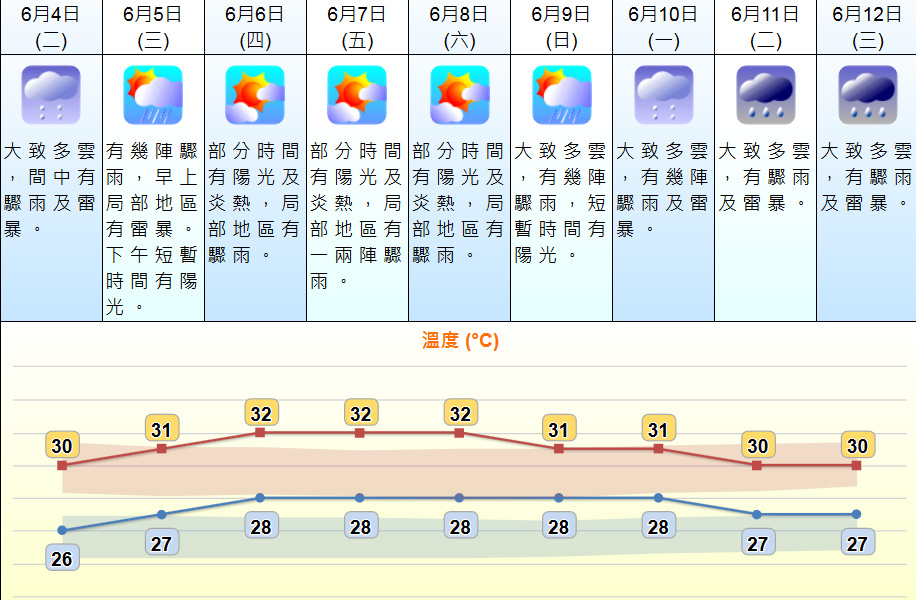 未來9日天氣預測。 天文台網頁截圖