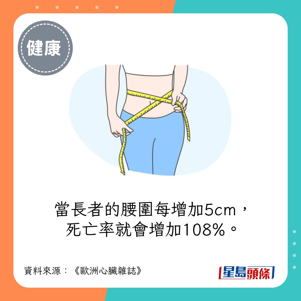  當長者的腰圍每增加5cm，死亡率就會增加108%。