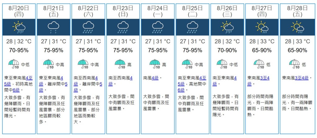 九天天氣預測。天文台網站截圖 九天天氣預測。天文台網站截圖