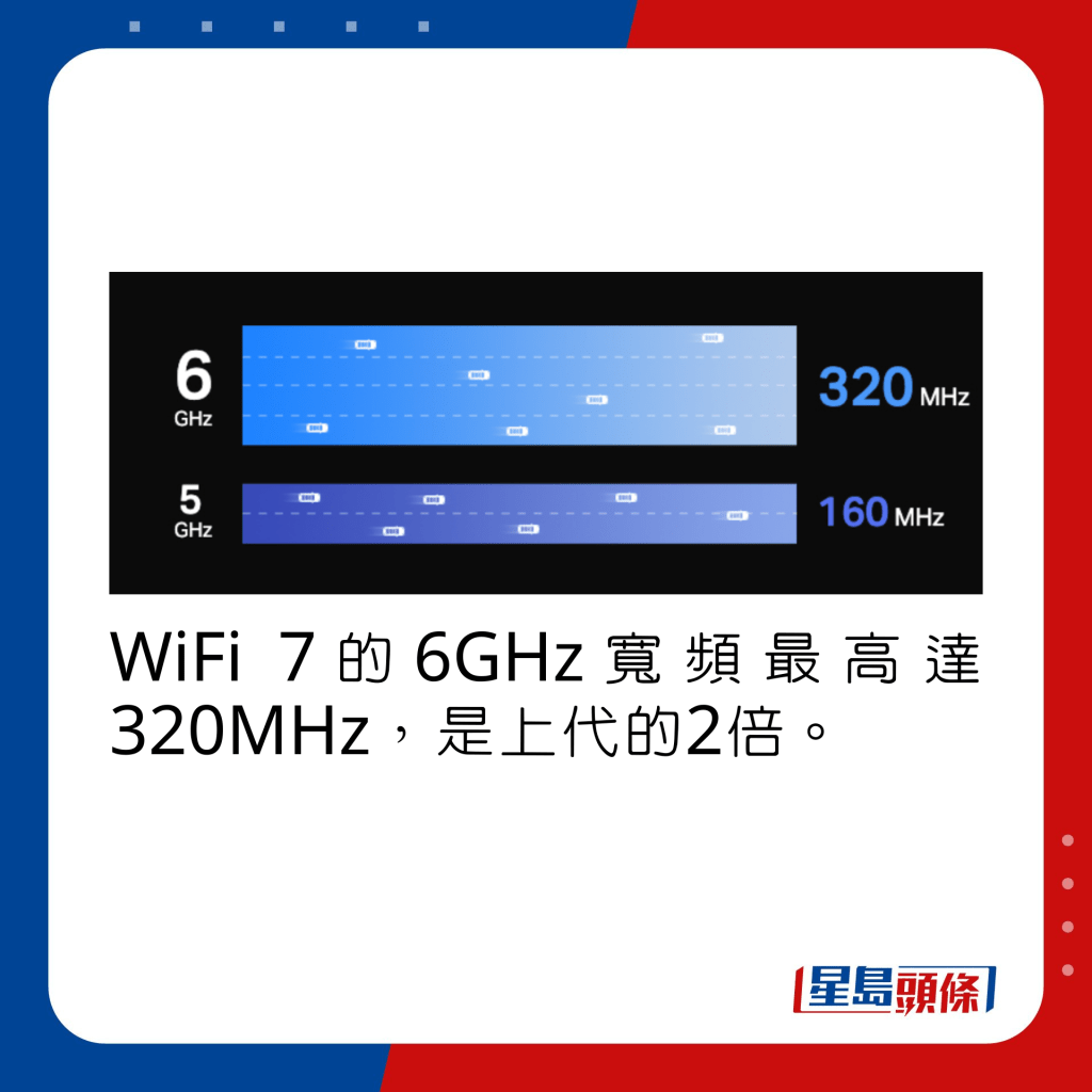 WiFi 7的6GHz寬頻最高達320MHz，是上代的2倍。